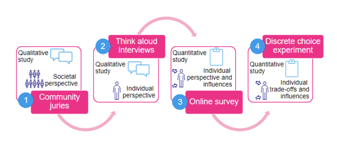 Four studies captured societal perspectives on the integration of innovative approaches